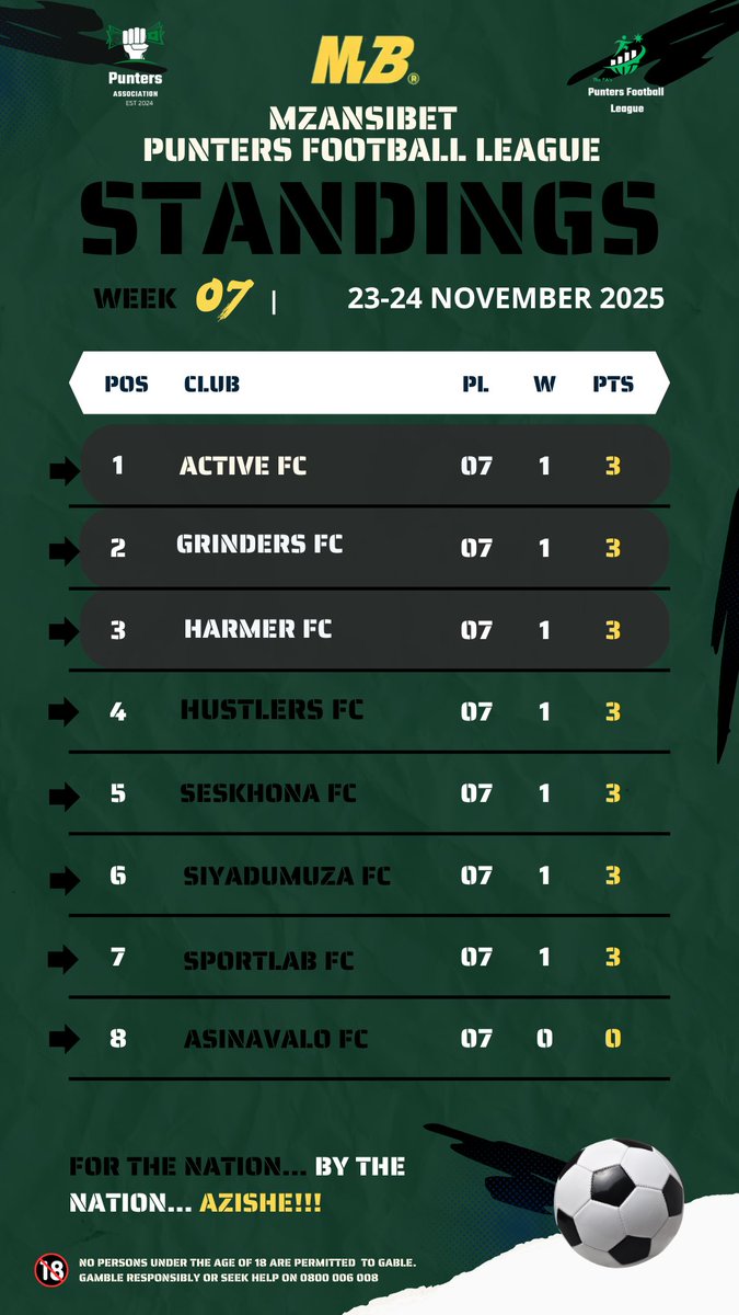 The_PA2024's tweet image. PFL STANDINGS AFTER MATCHWEEK 7!!🔥🫡

Seven matches and The Seven with points on the 27th. As the famous book says. Take rest on the seventh day🙏🏽 and his command shall be heard. Active FC spent another week on top heading steadfast for the money.

#PFL
#THEPA
#MZANSIBET…