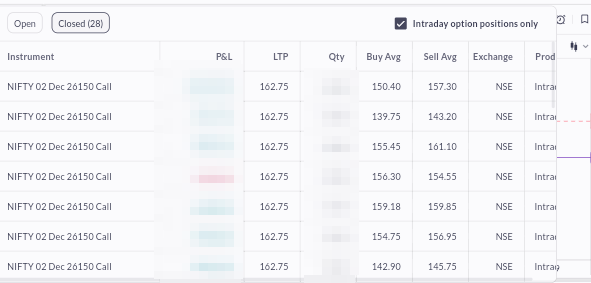 BitsBytes2Algoz's tweet image. #nifty #Nifty50 #scalping Though the retracement from top was intraday directional- calls gave money- its very strong and buy the dip by mass. Not so confident in trades but small scalps gave 10% overall.