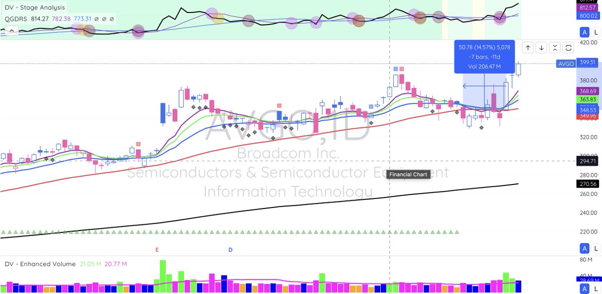 johnscharts's tweet image. $AVGO 15% move in three sessions