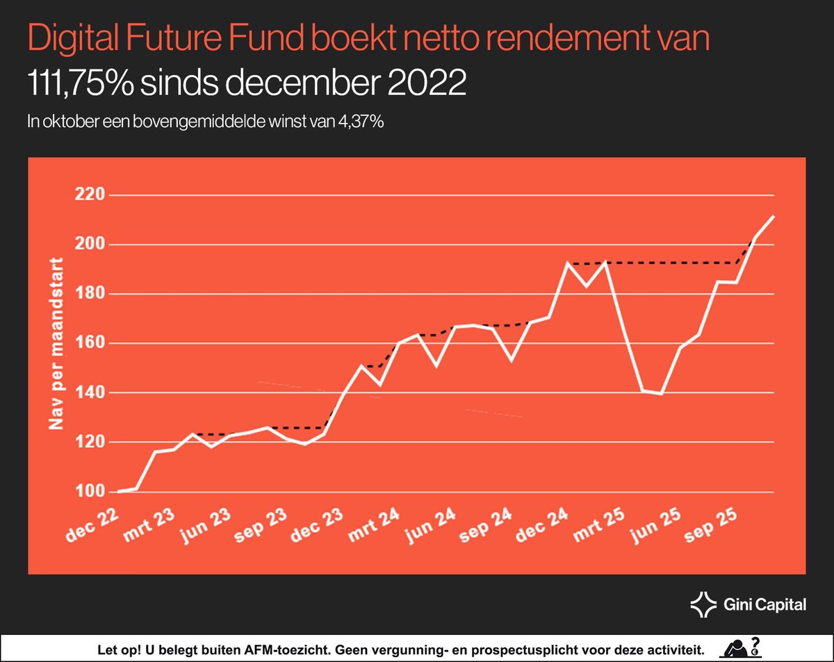 Diversificatie binnen het Digital Future Fund &amp; AI

Bij Gini bieden we investeerders een uniek aanbod met onze nichefondsen.

Een niche betekent specialisatie en concentratie binnen een thema. Toch betekent dit niet dat er geen spreiding van vermogen is in onze fondsen.

Het