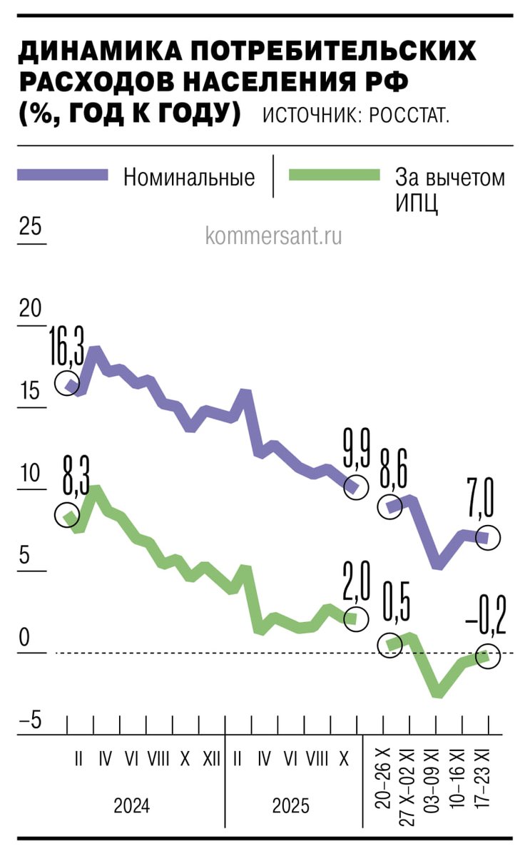 Consumer spending in Russia fell into negative territory in real terms in November.