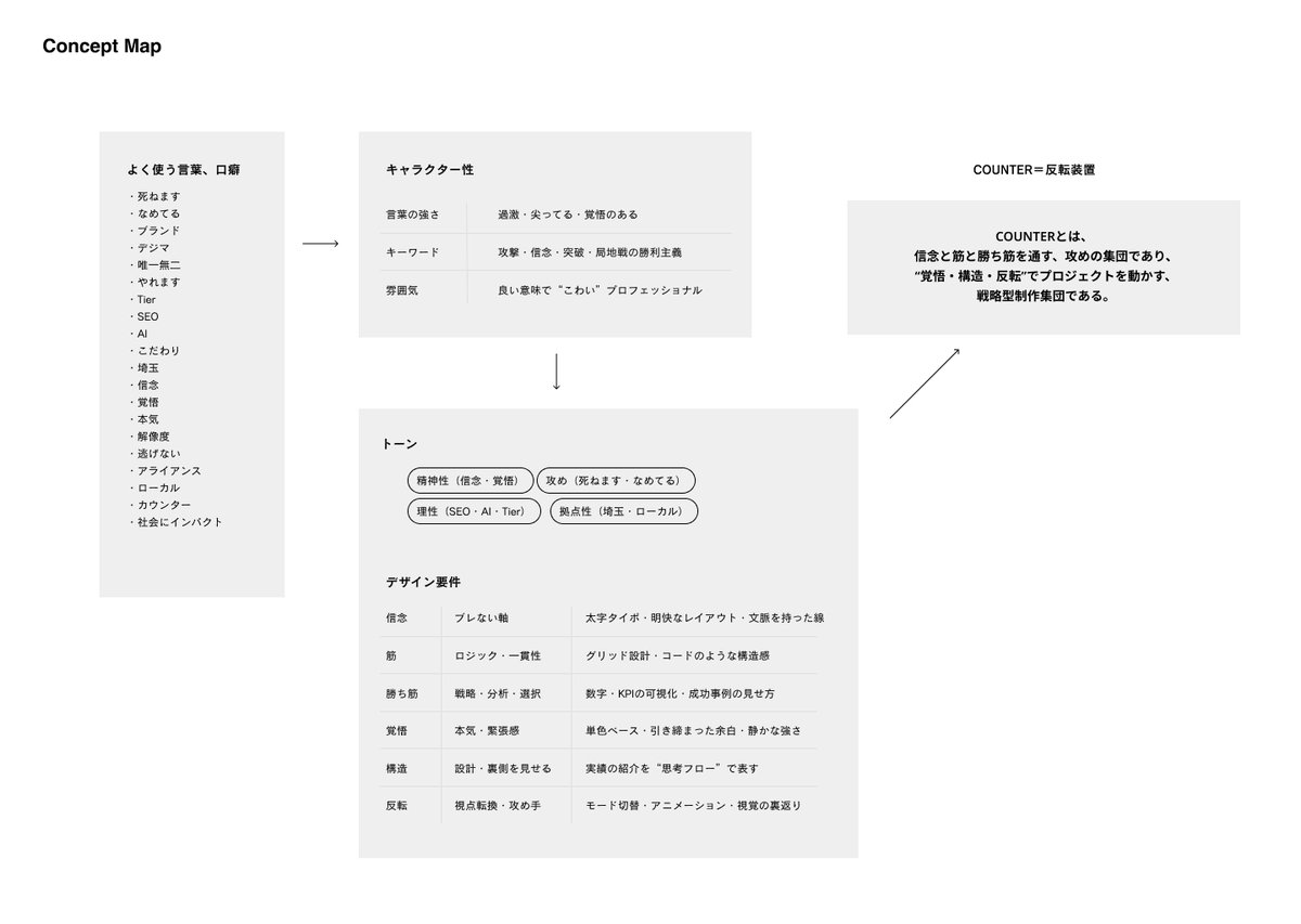 webkirin's tweet image. COUNTERのブランドを言語化する際に、クリエイティブディレクター(@Makopontass  )が用意した資料です。よく使う言葉が我々を象徴しています。BtoBサイト(ロジック)とアート(カオス)を共存させるサイト作りを目指しているので、この過程についてyoutubeとnote書きます。