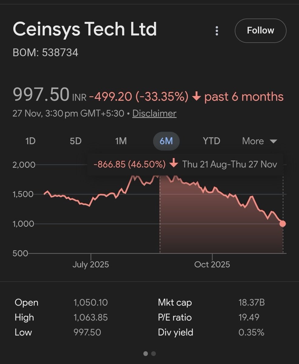 MoneyLifeDecode's tweet image. From being the darling of stock picker just 3 months back, the fall of #CeinsysTech has been switft.

From the highs of ~Rs 1900, stock is now trading under Rs 1000!

Nothing wrong in the last 2 quarterly results. Company reported strong numbers. Guess the fear is if the company…
