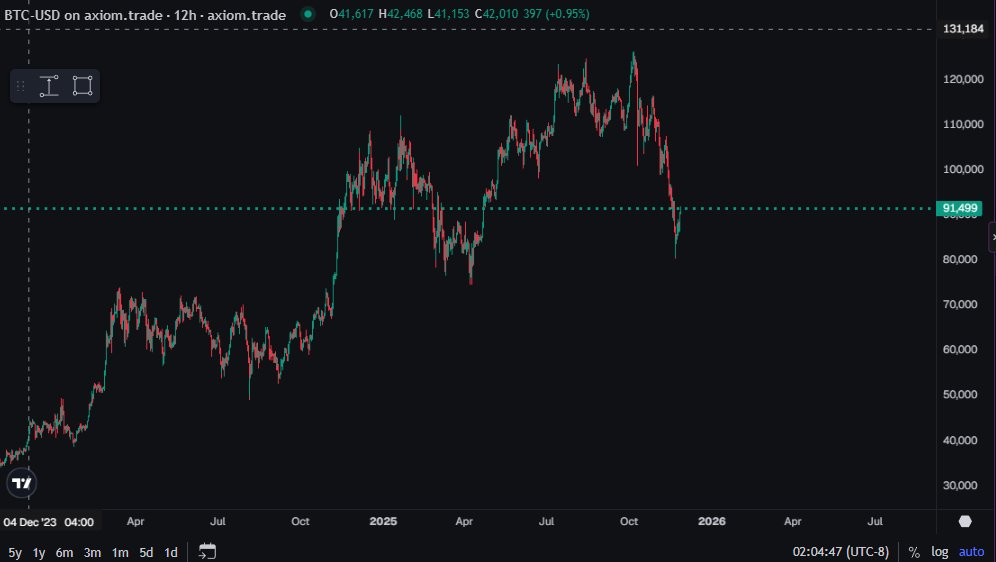 coinsnipr's tweet image. #BTC dead cat bounce.