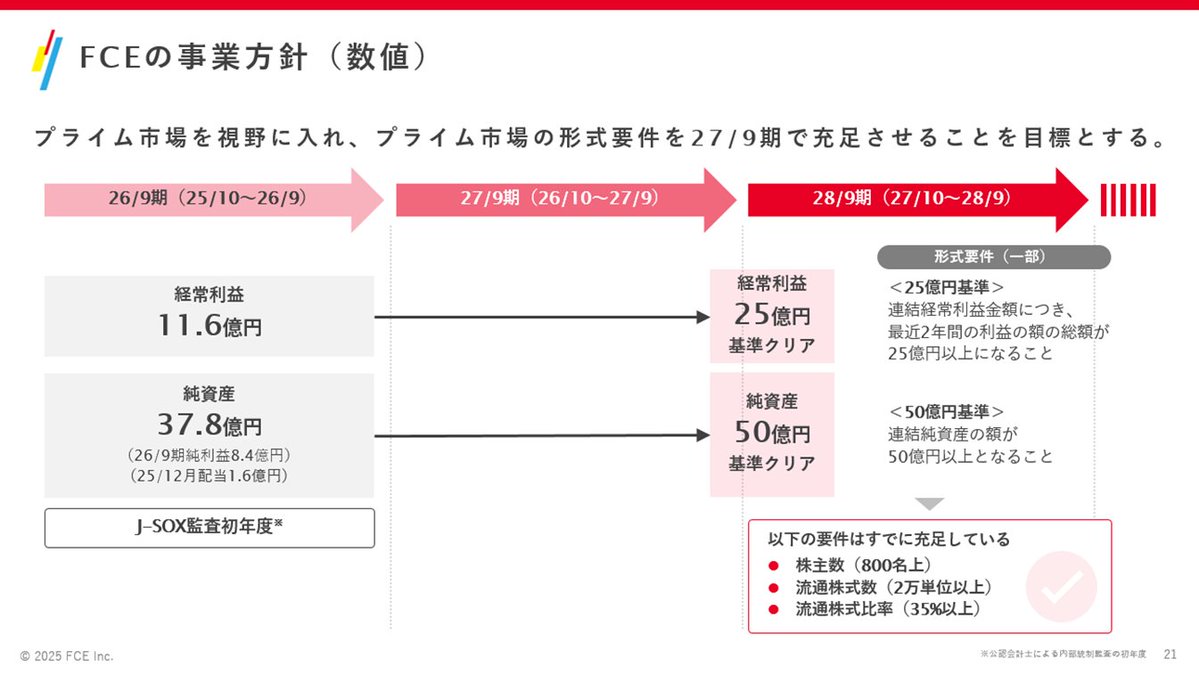 【FCE IR】 25/9期通期決算説明会（11/27 17時～） 
（主な新規追加事項） 
✓3か年中経の振り返り（25/9期は当初計画対比で+24.1%の売上実績） 
✓プライム市場を意識した数値イメージ（2期間利益25億円や純利益50億円を意識）