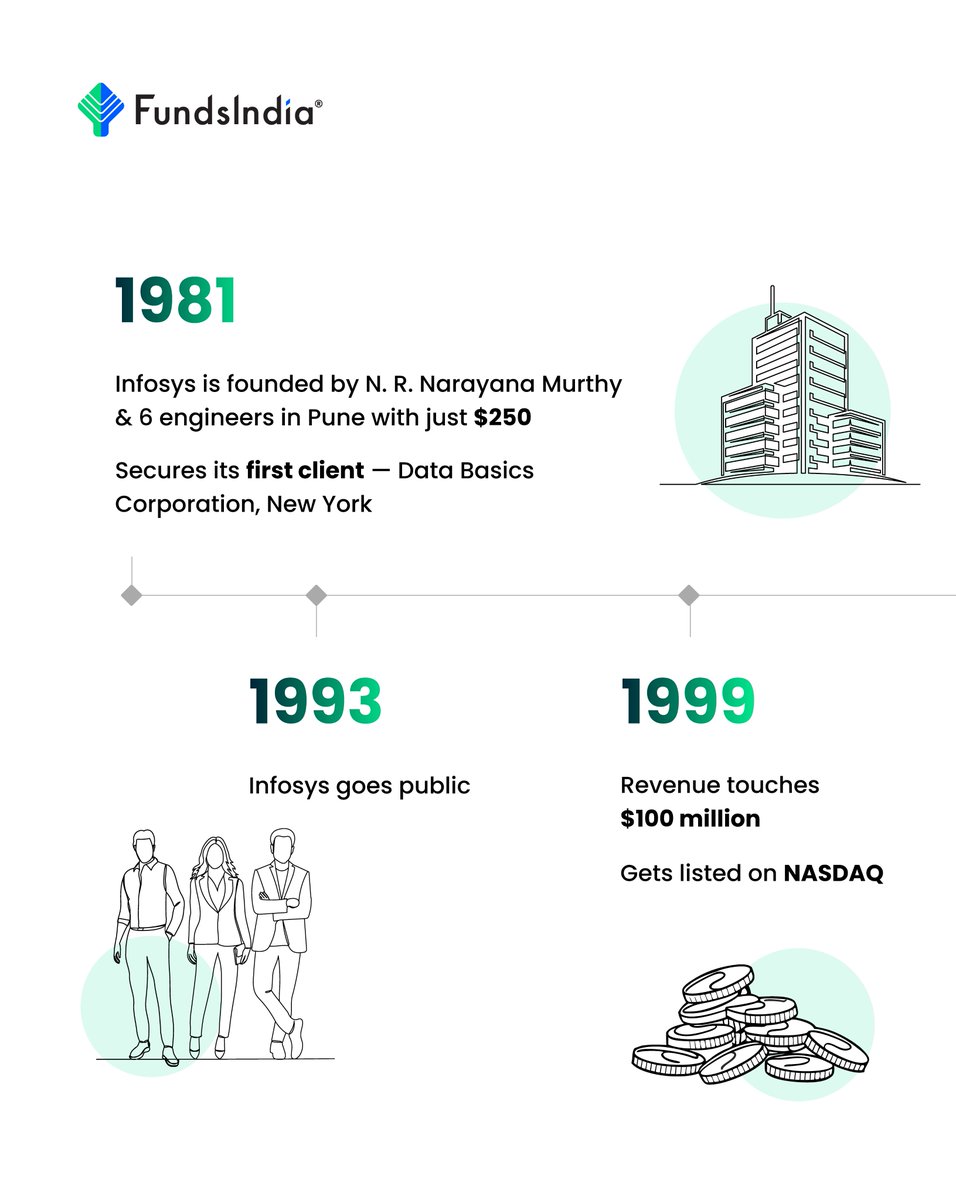 FI_Broking's tweet image. From a $250 beginning to a global tech icon, Infosys’ journey is nothing short of extraordinary! 🚀✨

Which @Infosys milestone impressed you the most? Tell us below! 👇

#Infosys #TechLeaders #IndianIT #BusinessMilestones #CorporateJourney #Innovation #SuccessStory #GlobalTech
