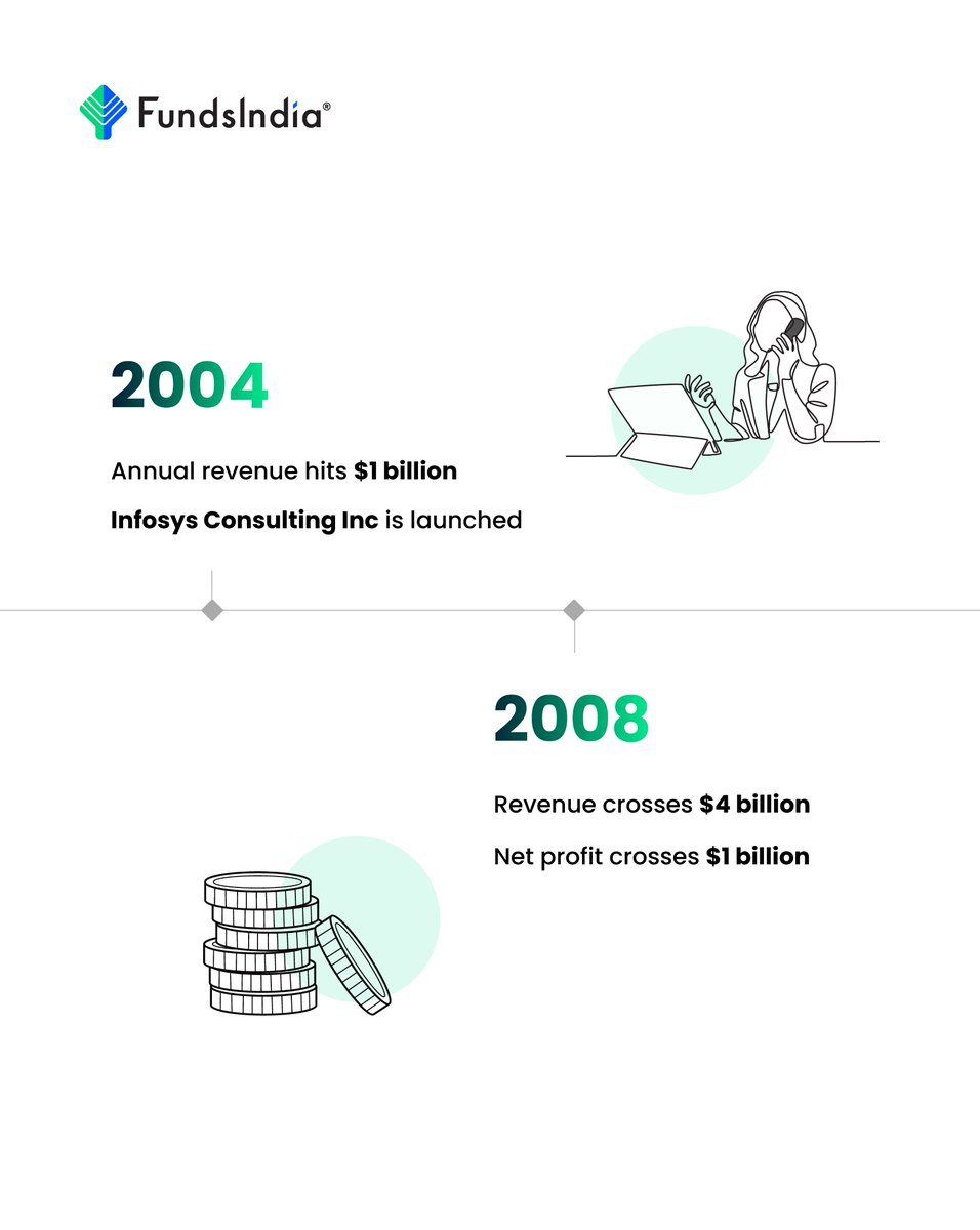 FI_Broking's tweet image. From a $250 beginning to a global tech icon, Infosys’ journey is nothing short of extraordinary! 🚀✨

Which @Infosys milestone impressed you the most? Tell us below! 👇

#Infosys #TechLeaders #IndianIT #BusinessMilestones #CorporateJourney #Innovation #SuccessStory #GlobalTech