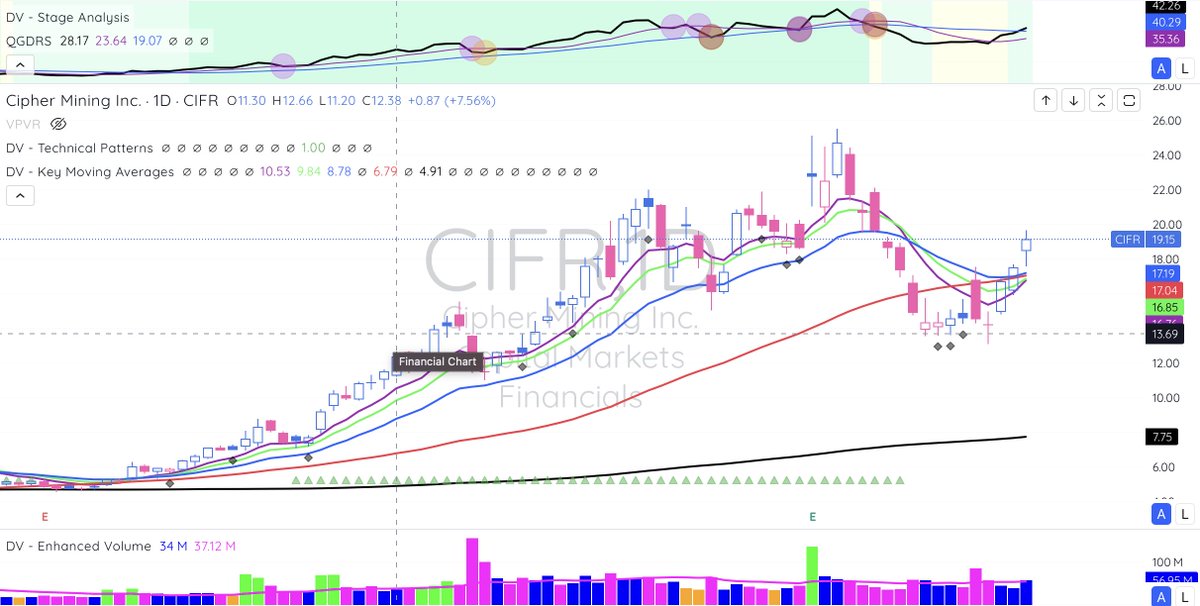 johnscharts's tweet image. $CIFR 9% on Wednesday