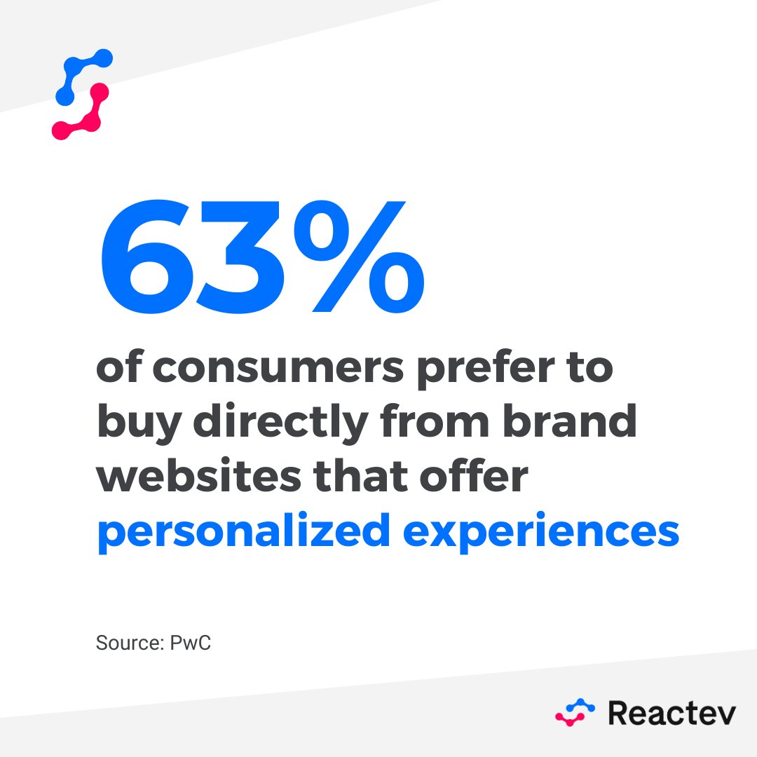 reactev's tweet image. 63% of consumers prefer personalized brand shopping. Control your image, inventory, &amp;amp; pricing to meet this demand!

🔗 hubs.li/Q03VVZDW0

#Minderest #ecommerce #pricing #marketplace