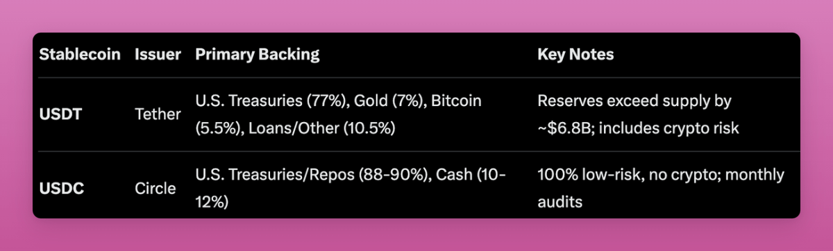 USDT와 USDC의 준비 자산 비교표