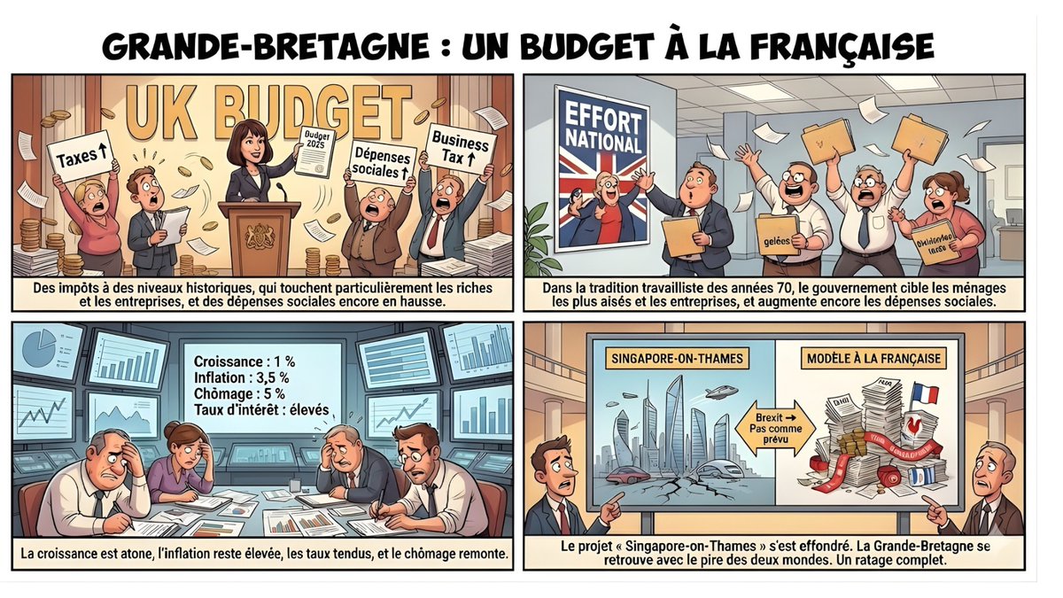 On se croirait en France.

Rachel Reeves, la chancelière de l'Échiquier, a présenté son budget. Un budget qui ferait pâlir d'envie nos députés. Des impôts à des niveaux historiques. Qui touchent en particulier les riches et les entreprises (ça vous rappelle quelque chose), et de