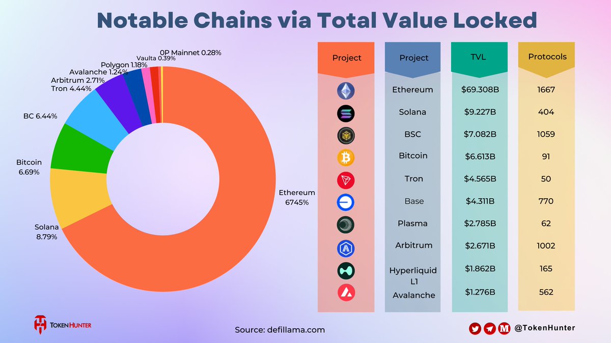 _TokenHunter's tweet image. 📊 Notable Chains via Total Value Locked

💥 The latest TVL rankings highlight the strongest ecosystems in the market — great insights for #investors!

📈 @ethereum — $69.308B 
🤑 @solana — $9.227B
💸 @BNBCHAIN — $7.082B
🏆 @Bitcoin  — $6.613B
👀 @trondao — $4.565B
😊 @base  —…
