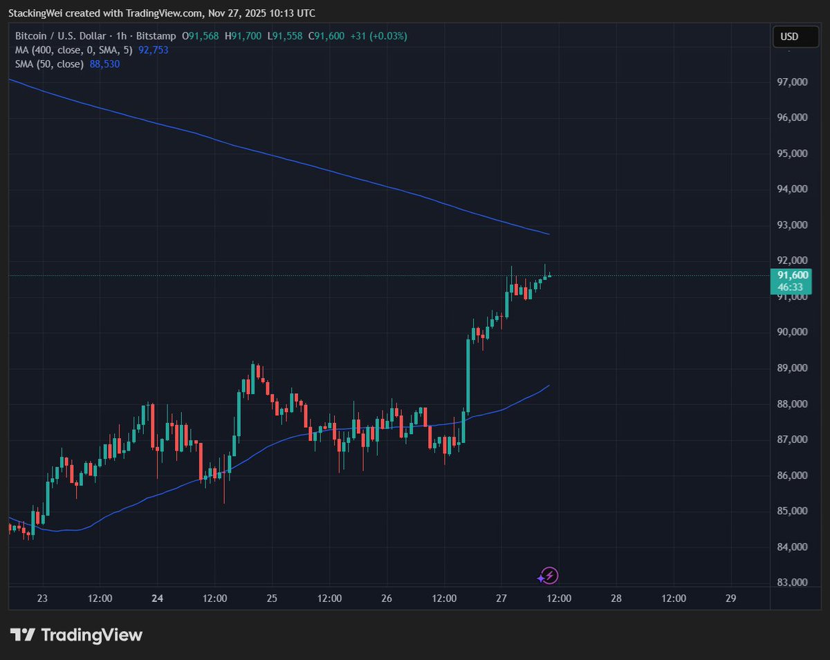 StackingWei's tweet image. BTC finna break out
