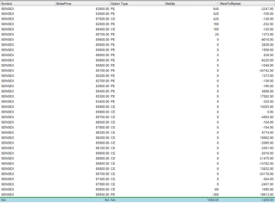 UnqMallesh's tweet image. 🏦 Account Type: Pro Account
📅 Date: 27/11/2025
💰 Capital: ₹1.5CR
📈 PnL: ❌ -₹1,225.00
📊 ROI: -0.01%
🔥 Highlights: Sensex premium behaviour was too wild today — glad to close at 0 in these kinds of moves. Buying setups played well today.
#Sensex0dte
#Trading  #ALGO