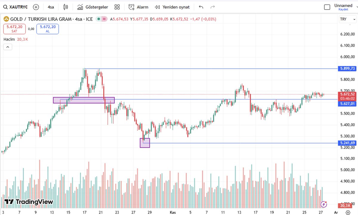 Gram altın 4050₺ oldu. Aylardır rekorlar kıracak diyorum ve kırıyor

2026 yılında 7000₺ üstünde olacak

#ALTIN KAZANDIRIR! 

Ayrıca bu postu beğenip, beni takip eden bir kardeşime HER AY ALTIN GÖNDRECEĞİM #altın #dolar