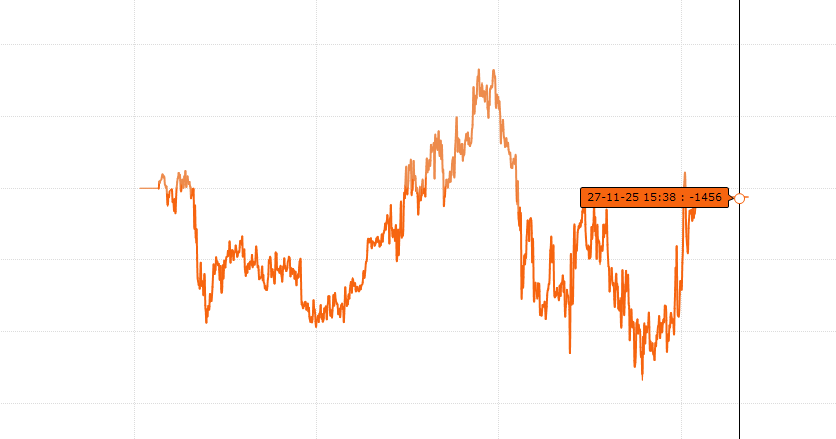 UnqMallesh's tweet image. 🏦 Account Type: Pro Account
📅 Date: 27/11/2025
💰 Capital: ₹1.5CR
📈 PnL: ❌ -₹1,225.00
📊 ROI: -0.01%
🔥 Highlights: Sensex premium behaviour was too wild today — glad to close at 0 in these kinds of moves. Buying setups played well today.
#Sensex0dte
#Trading  #ALGO
