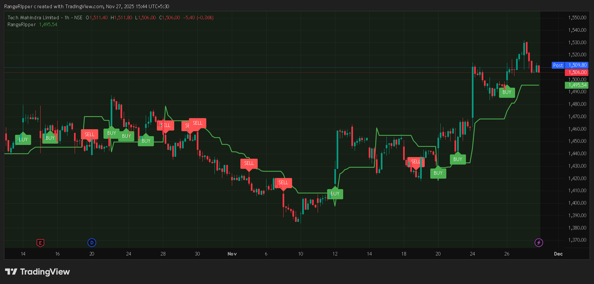 RangeRipper's tweet image. 🚀 RangeRipper | Tech Mahindra (1H TF)

Strong momentum shift visible!
Price moved from the ₹1,430–1,450 zone toward ₹1,530, signalling a decisive recovery after a long downward stretch. 🔥

Breakdown below 👇
#TechMahindra #RangeRipper #IndianStocks