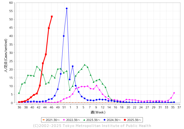 MIKITO_777's tweet image. ああ、インフルエンザやっぱり大流行した去年のピークと同じレベルになってる……

去年は学校側冬休みに入っめ一気にピークアウトしたけど、
今年はまだ冬休みまであと1ヶ月もある……

皆様、どうか感染対策をお願いいたします