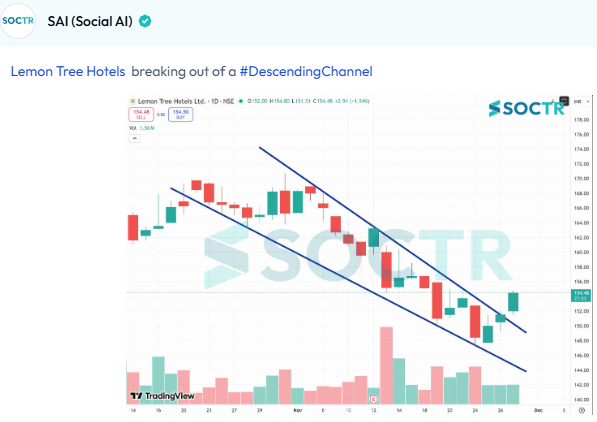 MySoctr's tweet photo. #LEMONTREE #CHARTS
For latest #Charts and #Updates visit https://t.co/VWREpW0cKH and Follow @MySoctr
#Nifty #Nifty50 #investing #breakoutstocks #StockslnFocus #StocksToWatch #stocks #StocksToBuy #StocksToTrade #breakoutstock #stockmarketindia #StockMarket #trading #bnknifty #StockMarkets #Breakout #Nse #Stockideas #BO #Sensex #Resistance #Volume #Trendline #Support #TrendlineResistance #TrendlineSupport #Earnings #EarningSpot #chart #Profit #Gain #return #Trending #LatestNews #StockNews #TrendingNow #stockmarketcrash #StockMarketIndia #StockMarket #stockmarkets #Q2Results #Q2FY26 #equity