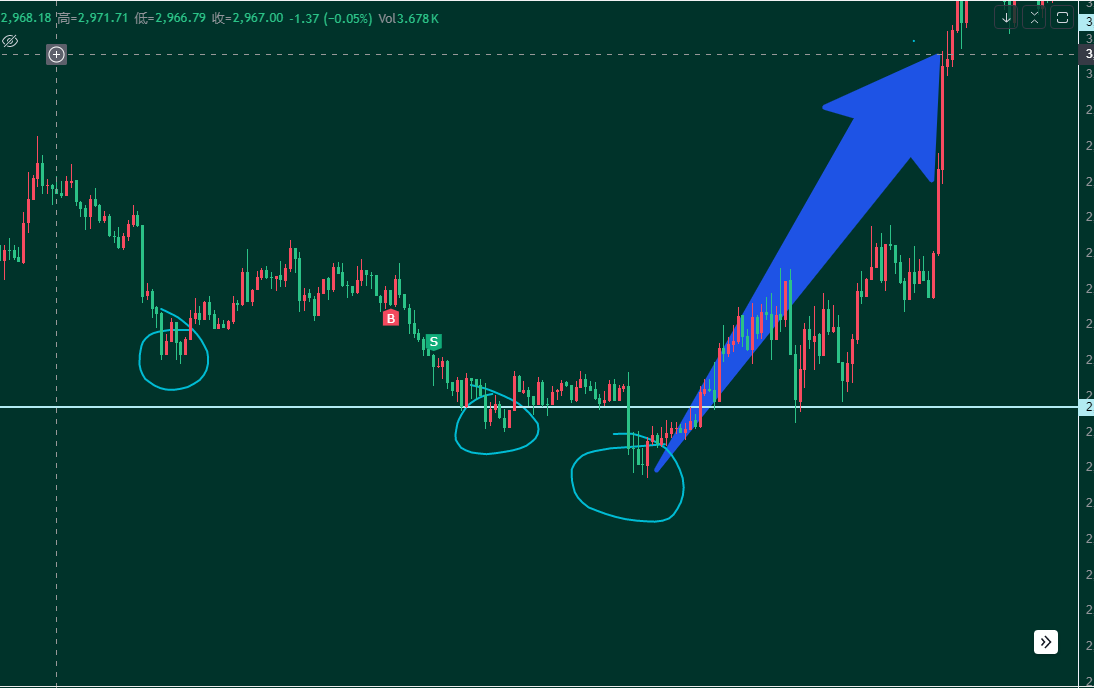 lig1696951's tweet image. 每个人的想法都不一样，我就不说啥了，我截了两个五分钟图，你们自己悟一悟！基本都是这个道理！#eth #btc #PIJSwap #pinetwork