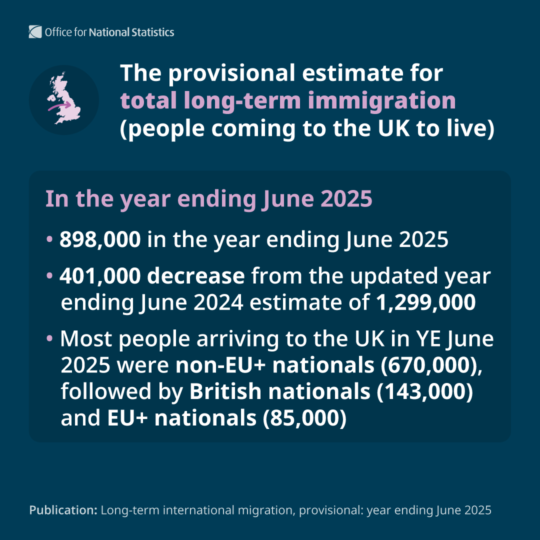 ONS's tweet photo. Today, we’ve released the latest provisional estimates of long-term international migration to the UK in the year ending June 2025. https://t.co/h2ImW4EwnM