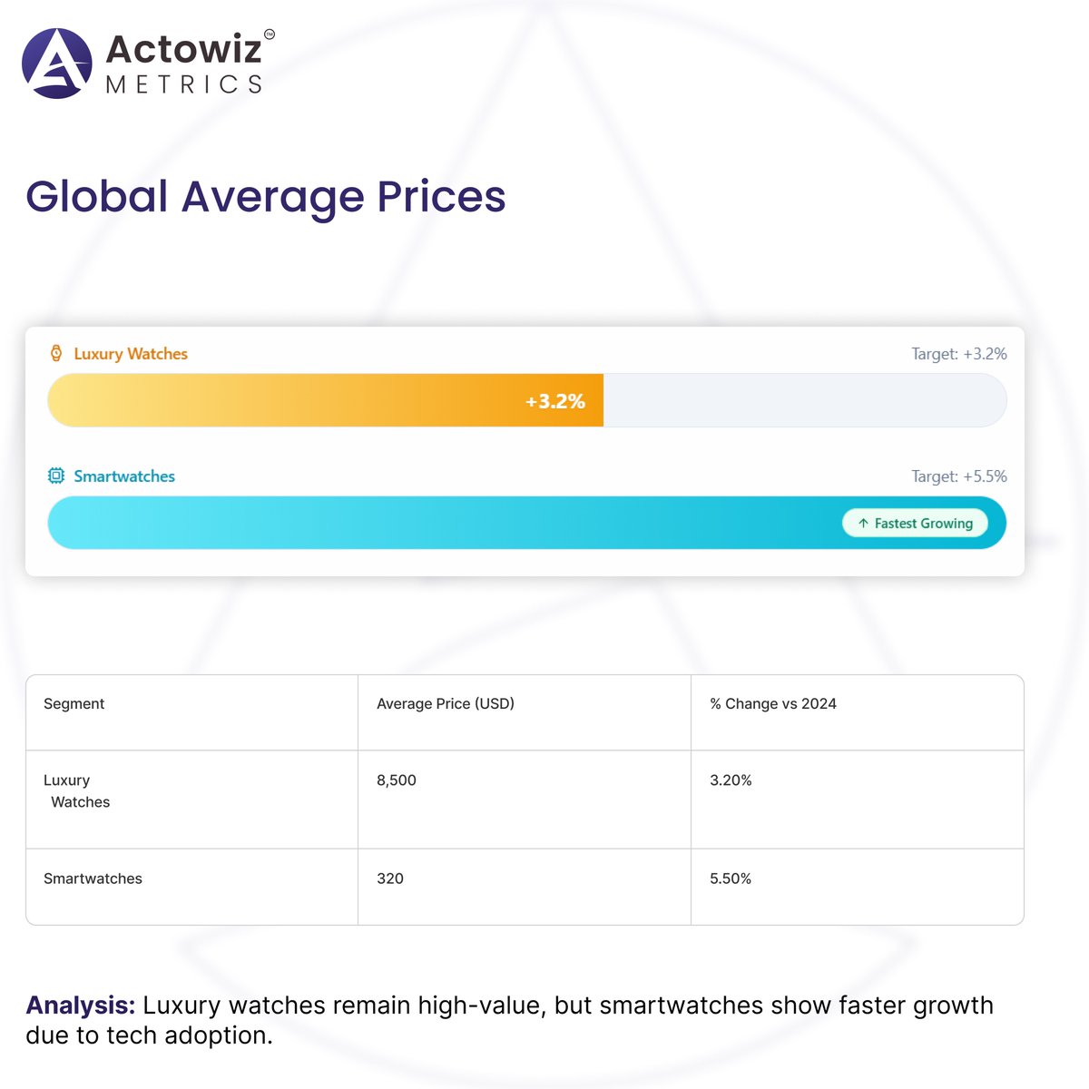 actowizmetrics's tweet image. Explore Luxury vs Smartwatch - Global Price Comparison 2025 to compare prices of luxury watches and smartwatches using marketplace data to reveal key trends and shifts.

Read More: actowizmetrics.com/luxury-vs-smar…

#EcommerceData #LuxuryWatchMarket #SmartwatchTrends #ActowizMetrics #USA