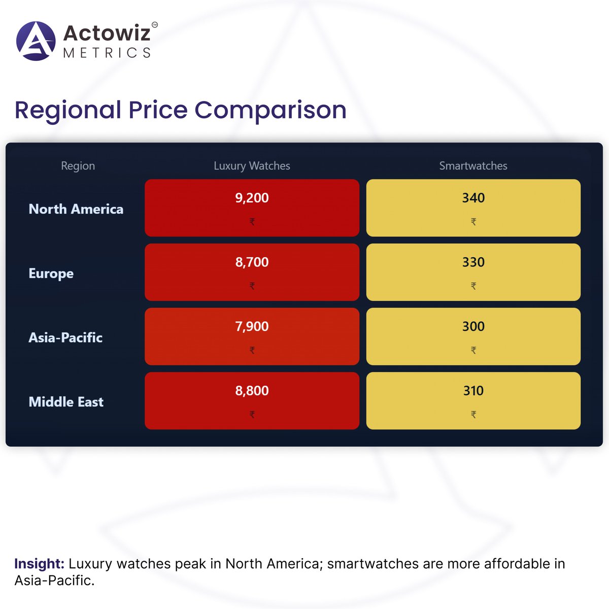 actowizmetrics's tweet image. Explore Luxury vs Smartwatch - Global Price Comparison 2025 to compare prices of luxury watches and smartwatches using marketplace data to reveal key trends and shifts.

Read More: actowizmetrics.com/luxury-vs-smar…

#EcommerceData #LuxuryWatchMarket #SmartwatchTrends #ActowizMetrics #USA