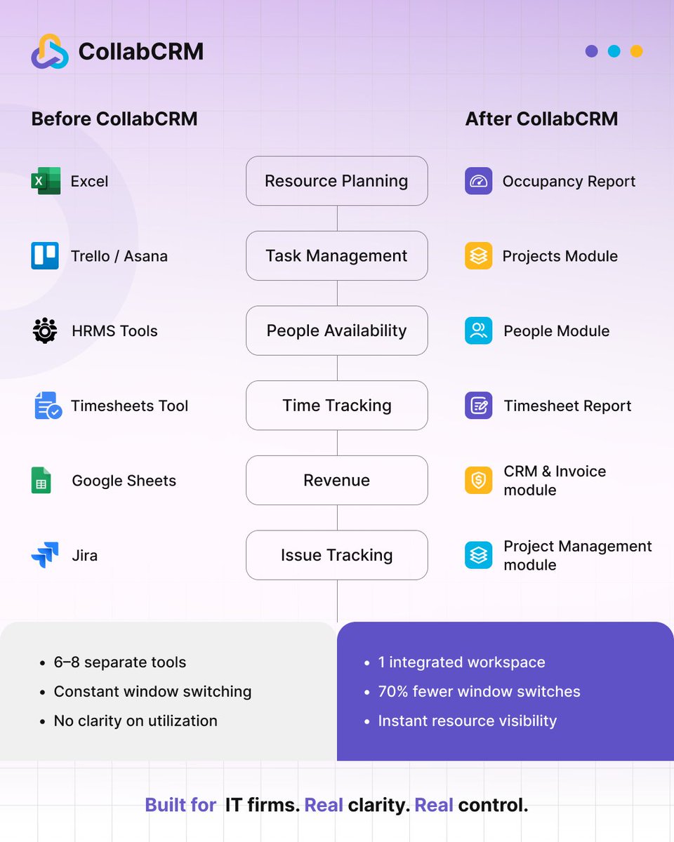 CollabCRM's tweet image. Running IT ops in 6–8 tools is killing your clarity.

CollabCRM brings projects, people &amp;amp; profitability into one workspace.

Less chaos. More visibility. Better margins.

collabcrm.com

#CollabCRM #ITES #SaaS #ProjectManagement