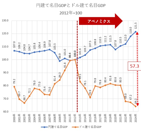 junpeiakashi's tweet photo. アベノミクス前の2012年を100とした円建て名目GDPとドル建て名目GDPの比較。

円建てだと、2024年の時点で121.5。つまり2012年から21.5%も成長。
他方、ドル建てだと2024年の時点で64.2。2012年の3分の2以下に縮小。

円建てとドル建て、その差は57.3ポイントもある。

これが円安政策である。円安で物価が上がれば名目GDPは伸びるので、円建てなら大きく成長したように見える。

しかし、世界の基軸通貨であるドルで見ると真の姿が明らかになる。3分の2以下に縮んでしまったのだ。海外旅行に気軽に行けなくなるのも当然である。めちゃくちゃビンボーになったのだから。

ドル建て名目GDPなんてほとんどの国民は見ないので、この状況に気付かない。詐欺みたいなものである。

この状況をさらに悪化させようとしているのが高市氏の積極財政。