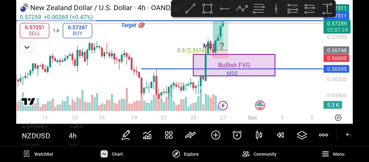 NSOW_7's tweet image. A W setup today. 🔥
Price created an MSS with an FVG...
Applying what I learned with internal liquidity changed everything. Dropping to lower timeframes (15 M) for proper confirmations made me confident in this trade. Lessons → progress → profits. 📈
#nzdusd #SMC #tradingsetup