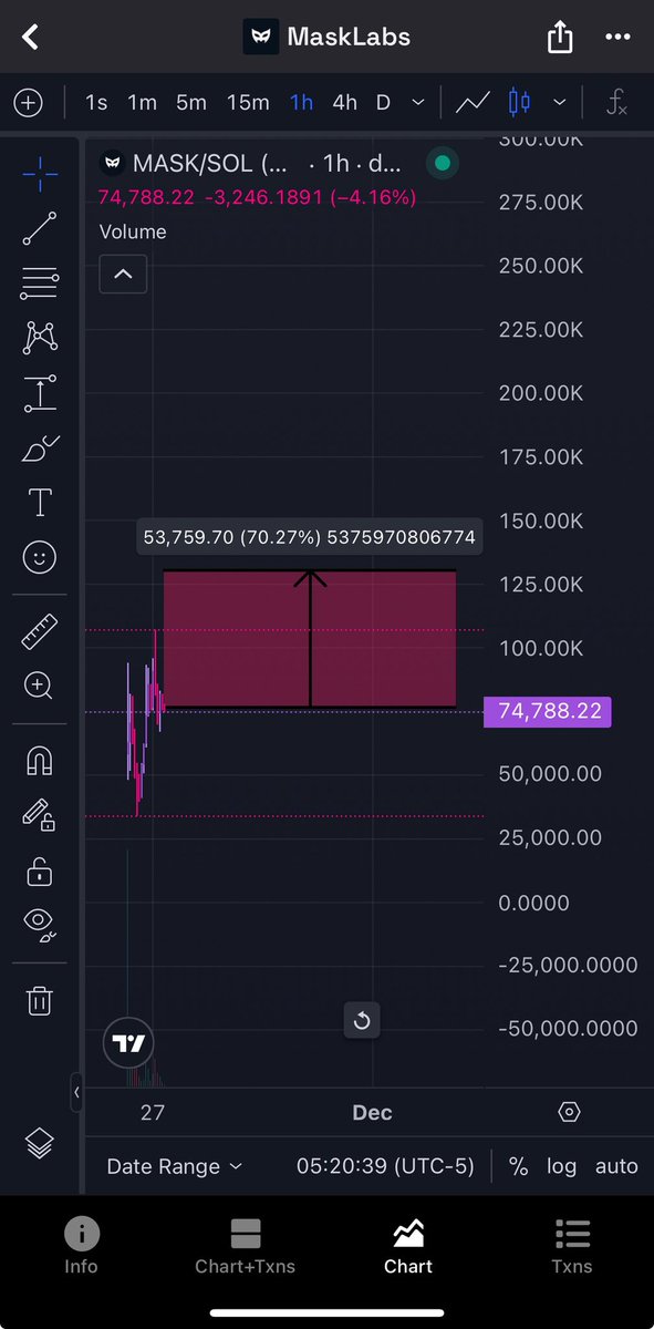 GM chads
$MASK holding stupid strong right now every dip getting eaten instantly.
My conviction keeps going up as we move this one might actually go crazy.

GitHub launch in around 7hours if executed well I see us being over 100k floor today 
Don’t fade.