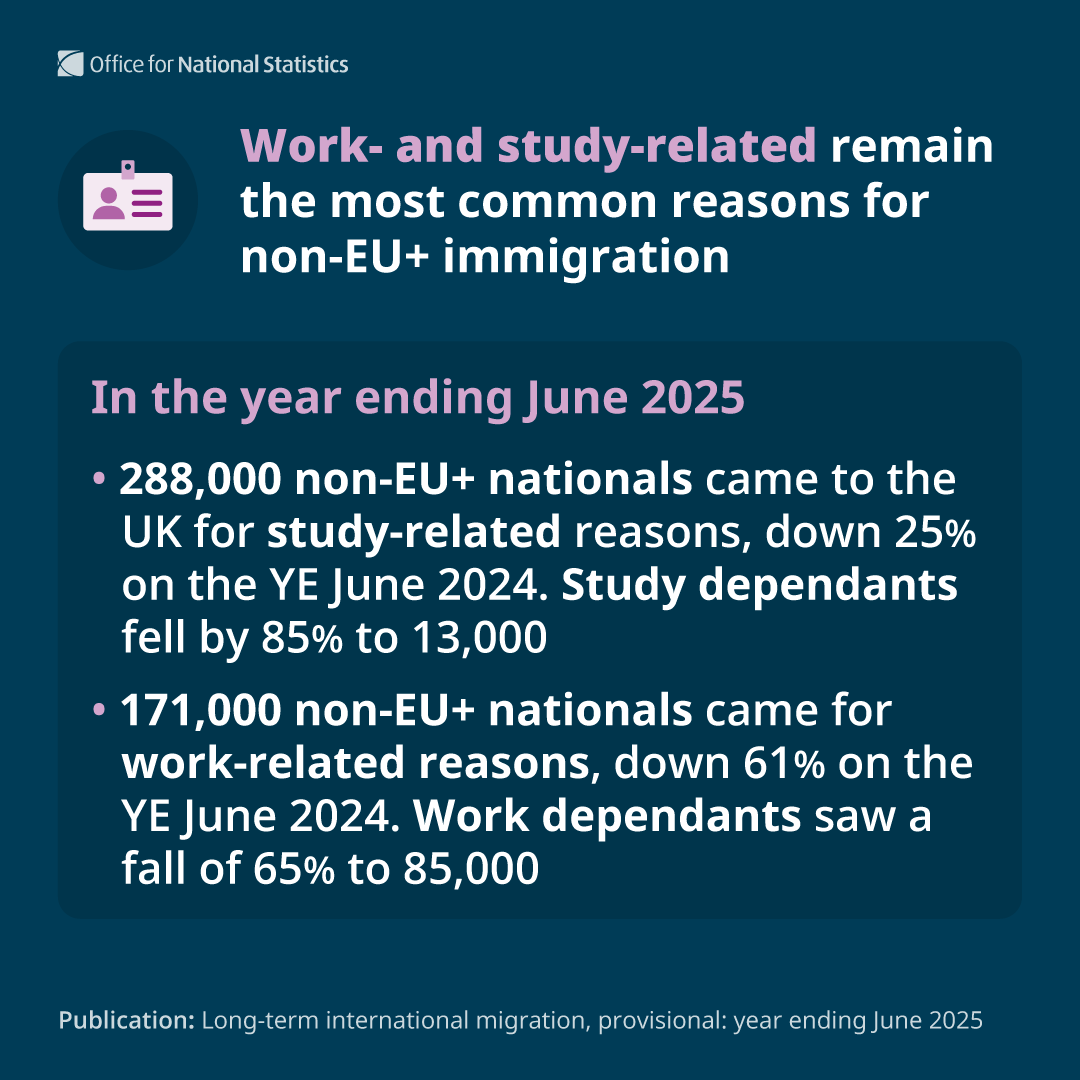 ONS's tweet photo. Today, we’ve released the latest provisional estimates of long-term international migration to the UK in the year ending June 2025. https://t.co/h2ImW4EwnM