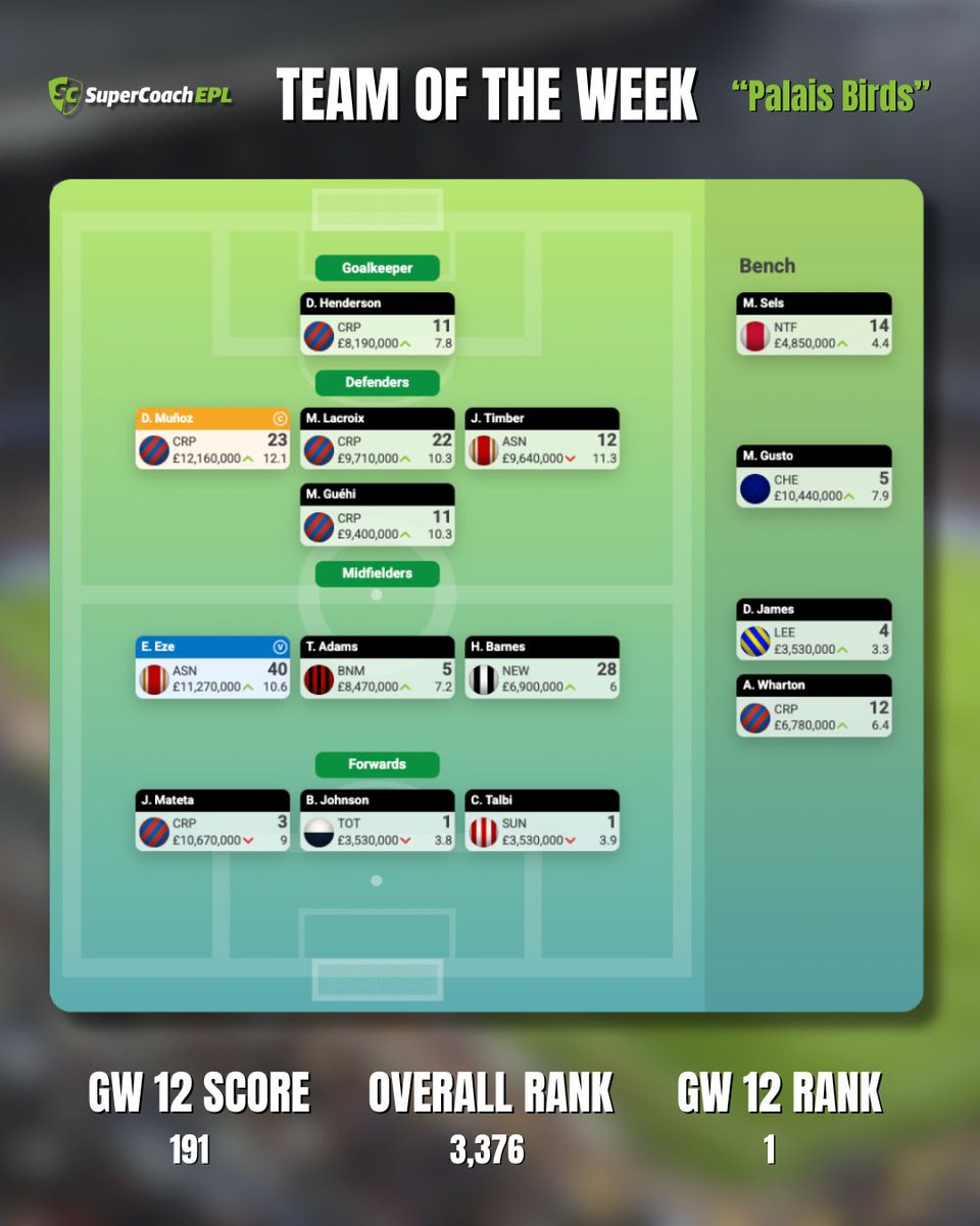 What a lineup 🔥

👊 Your GW12 Team of the Week 

#SuperCoach #EPL