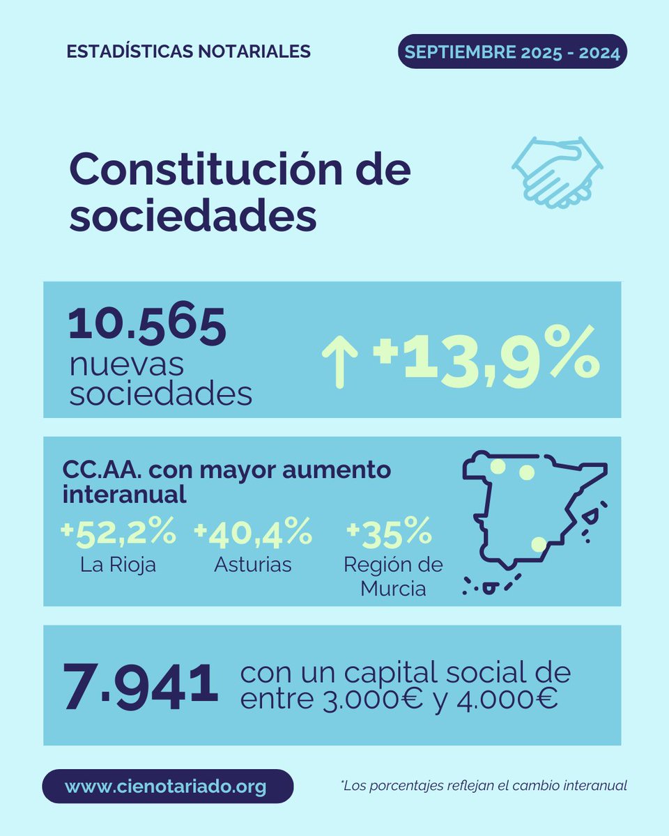 📈🏡 La compraventa de viviendas se incrementó un 5% en septiembre de 2025, con respecto a septiembre de 2024

💼 La concesión de préstamos hipotecarios subió un 11,4% y la constitución de nuevas sociedades aumentó un 13,9%

Consulta todos los datos 👉🏻bit.ly/3Kc6lsq