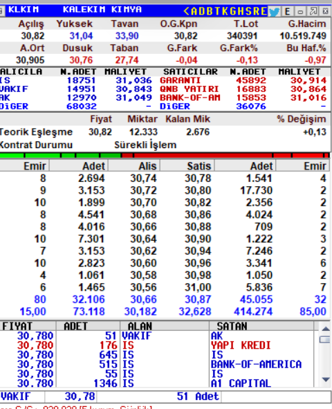 #klkim 
<a href="/HalukAlperat/">Haluk Alperat</a>
<a href="/KalekimAS/">Kalekim AS</a> 
Haluk Bey,
Şirket yönetmek sadece faaliyetlerini organize etmek değil.
Böyle bir şirketin sabahtan beri gördüğü işlem miktarı 340k
Gönlümden başka şeylerde söylemek geçiyor ama kısaca şunu yazayım.
Biraz ilgilenseniz diyorum..