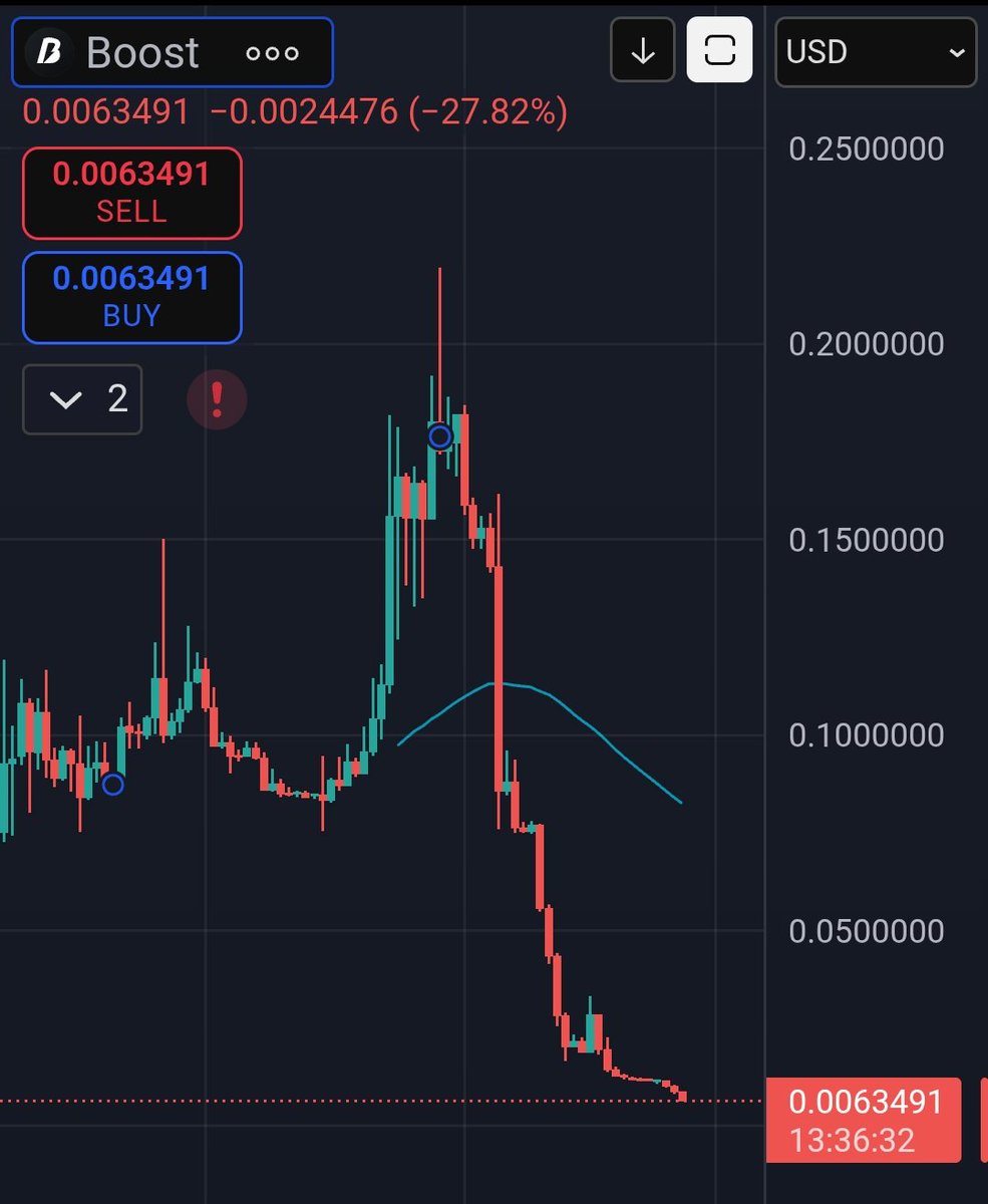 Investors cant sell, team doesn't sell, community can't sell then who the fk is selling and $boost price dipped another 30% today

<a href="/boostdotgg/">Boost</a> and @AlphabotApp team has to step up and give an explanation

And all this while our tokens are locked. The only fix is a refund