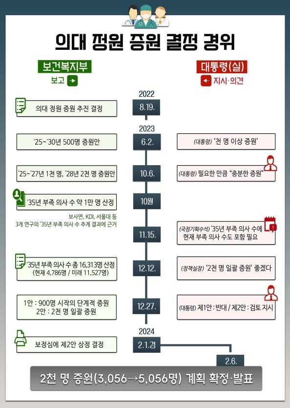 오늘 감사원의 감사 결과로
작년 의대 2000명 증원의
근거가 어떻게 만들어졌는지 드러났습니다.

취약지 숫자를 전국 부족으로 포장하고,
미래 수요에 현재 부족을 그대로 더해
국가 의료 인력을 임의적인 산수로 계산했습니다.

정책심의는 한 시간 만에 끝난 보여주기였고,
대학 배정은 기준도