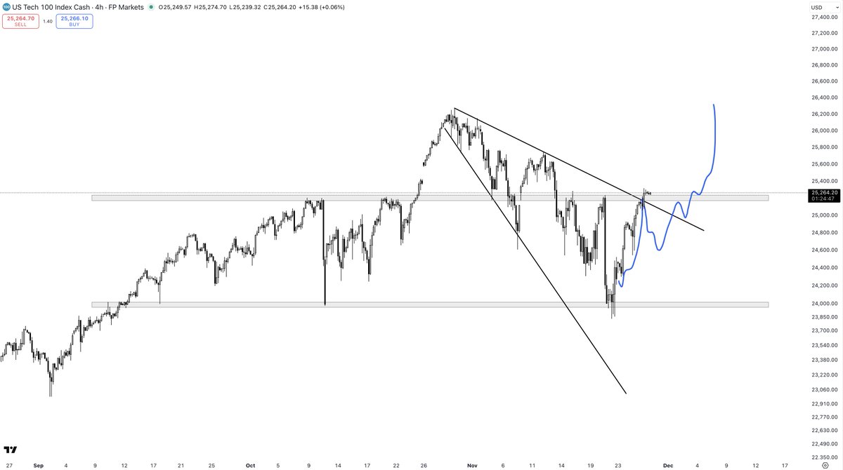 PartTimeCharts's tweet image. $NDQ

Following the path I laid out, but pullbacks are shallow. The tech market looks incredibly bullish.

Nasdaq is now consolidation above a key s/r level and has broken the downtrend. Should be good for $RIOT, too.