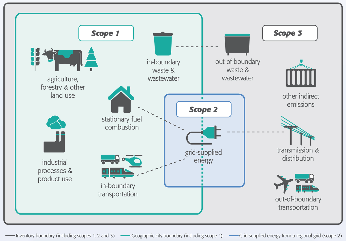 NawahBlog's tweet photo. GHG Inventories
Cities track emissions from transport, buildings, waste & energy using the Global Protocol for Community-Scale #GHG Inventories (GPC). Useful for progress, but developing cities still struggle with data gaps.
#SustainableLiving #climaterevolutionnow