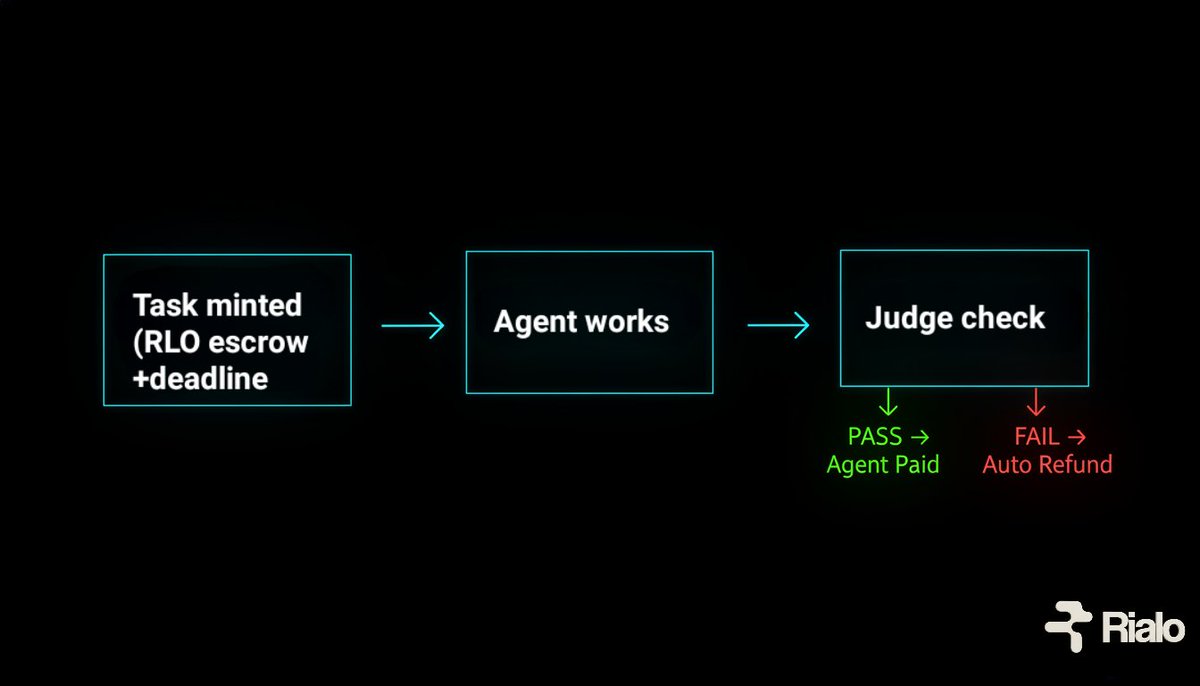 DebeliqM's tweet image. SCALE makes the agent economy safe: 
every task is minted with RLO escrow, deadline and judge agent. 
Deliver ➡️ get paid , miss the deadline ➡️ funds auto refunded! It&apos;s simple, right?