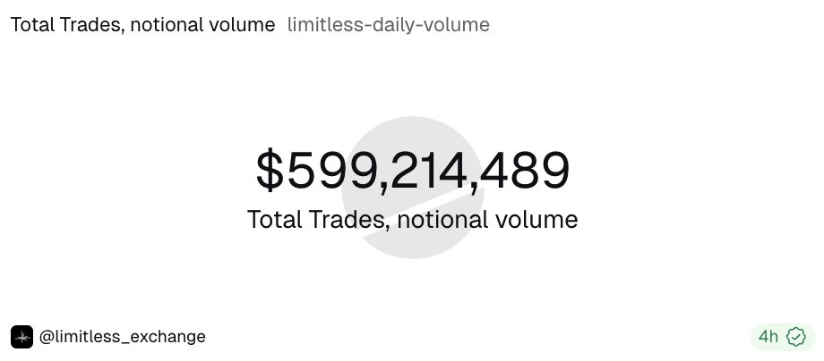 ken_w3b3's tweet image. Something subtle is shifting in the derivatives market and Limitless is one of the few platforms showing real acceleration, not narrative inflation.

@trylimitless just crossed a threshold that usually signals early dominance: $599M+ in cumulative volume 26,000+ active traders…