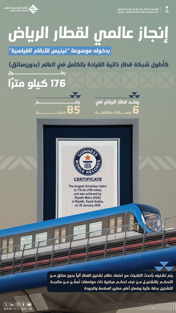 سجَّل #قطار_الرياض اعترافاً عالمياً، بعد اعتماده رسمياً في موسوعة "غينيس للأرقام القياسية" كأطول شبكة قطار ذاتية القيادة بالكامل في العالم (بدون سائق)، بطول 176 كيلومتراً؛ ويأتي ذلك تأكيداً لتميز المملكة ومواكبتها أحدث التطورات في جميع المجالات، واعتزاز الهيئة الملكية لمدينة