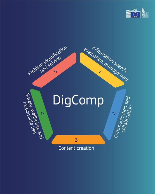 EU_ScienceHub's tweet image. In 2023, only 56% of adults in the EU had above basic digital skills.
 
The latest update of the European Digital Competence framework is now available. It will help inform EU policies on digital skills and address gaps in digital competences. 
 
Read more link.europa.eu/BBCmcc