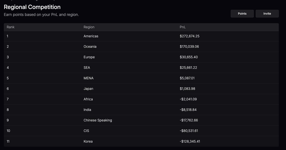 Lighter extended registration for the Regional Competition until the 19:00 UTC.
If you haven’t joined yet - this is literally free EV.

Points trading for ~$80–90 on OTC, and you can enter the top region (Americas) with the highest PnL lead right now.

No minimum capital. Just