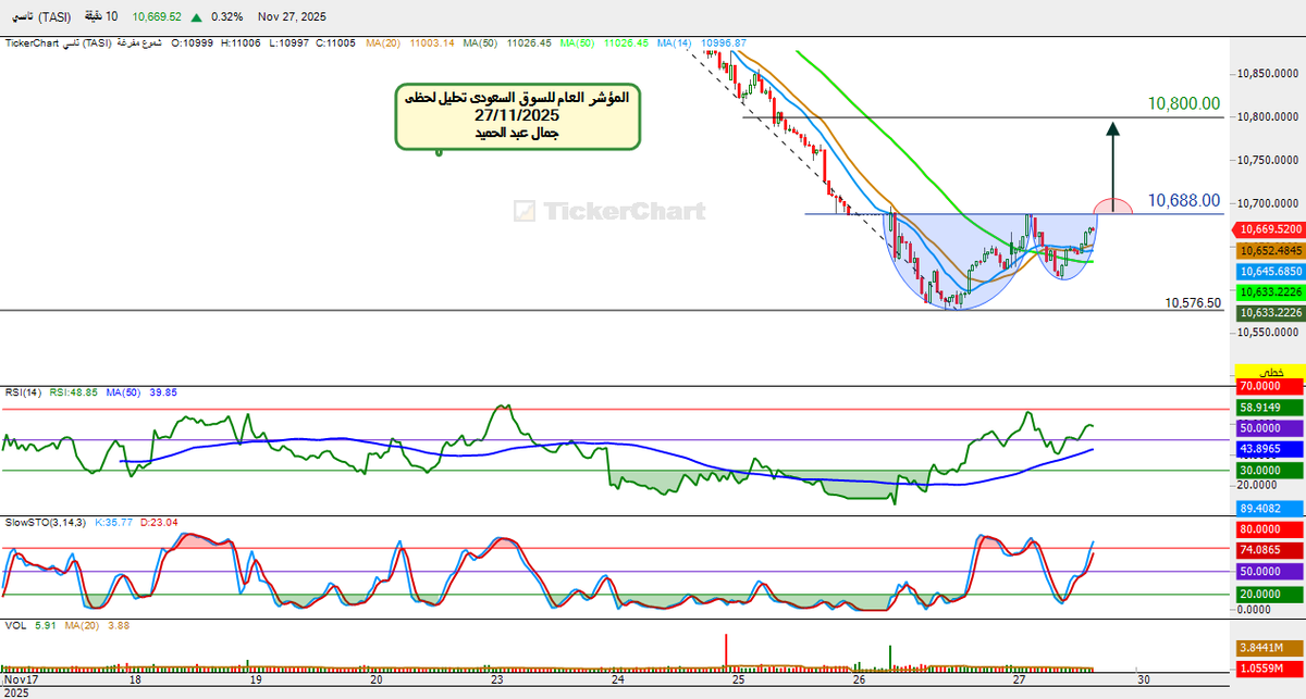 #المؤشر العام للسوق السعودى تحليل لحظى شكل نموذج كوب وعروه ويكتمل باختراق خط الرقبه  10688والهدف10800