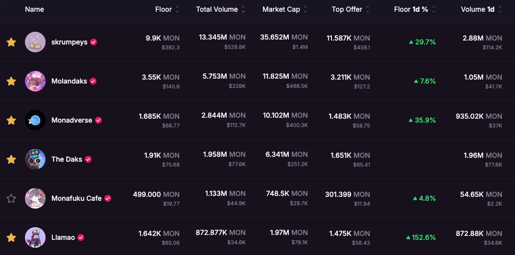 NFT复兴之路开启🛫
破发的陆续要起来了，就是这个感觉🫡 昨天mint了<a href="/thedaks_png/">The Daks (mainnet arc)</a> <a href="/meowwnads/">meowwnads (mainnet arc)</a> <a href="/MonadNomadsNFT/">Monad Nomads NFT</a> 还差 <a href="/ChogNFT/">Chog</a> <a href="/Lilstarrrs/">LIL STARS⨀ (Minting February)</a> <a href="/SomethingMonad/">Something on Monad</a> <a href="/luckymonkeyss/">Lucky Monkeys</a> <a href="/slmndNFT/">SLMND (mainnet arc)</a> <a href="/RealNadsClub/">RealNads</a> <a href="/sealuminati/">Sealuminati</a> <a href="/mondanabaddies/">Mondana</a> <a href="/chads_gg/">Chads</a> <a href="/BreathOfEstova/">Breath of Estova</a>