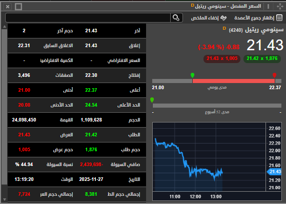 kholoudM321's tweet photo. من معه سهم  #سينومي_ريتيل و معلق فيه يتواصل معي الحين https://t.co/LyRs6SaIzA