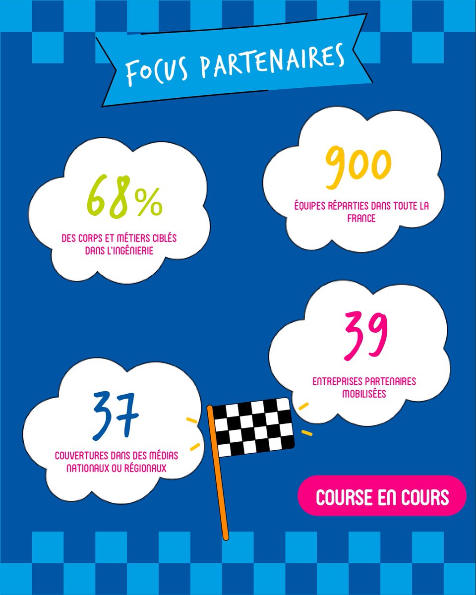 CourseEnCours's tweet image. Rejoignez les 39 entreprises partenaires mobilisées par #CourseEnCours pour développer l’esprit d’équipe et la créativité des 900 futures teams de la 20eme édition ! 🤝