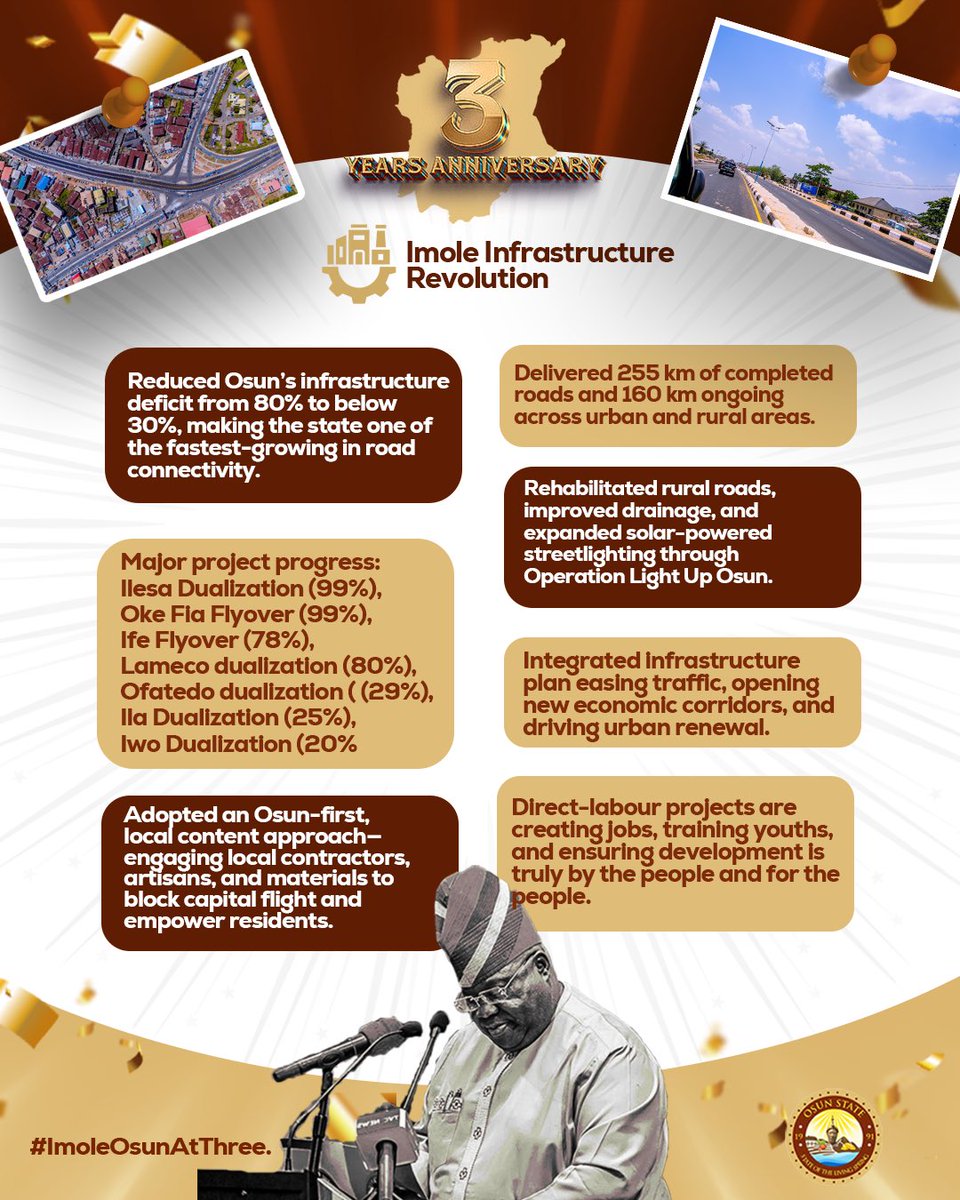 AAdeleke_01's tweet image. 𝗜𝗺𝗼𝗹𝗲 𝗜𝗻𝗳𝗿𝗮𝘀𝘁𝗿𝘂𝗰𝘁𝘂𝗿𝗲 𝗥𝗲𝘃𝗼𝗹𝘂𝘁𝗶𝗼𝗻 𝗜𝗻 𝗧𝗵𝗿𝗲𝗲 𝗬𝗲𝗮𝗿𝘀

When I assumed office in 2022, the Osun infra deficit was above eighty percent. Today, we have reduced the infra deficit by over 50 percent. This makes Osun one of the fastest growing states…
