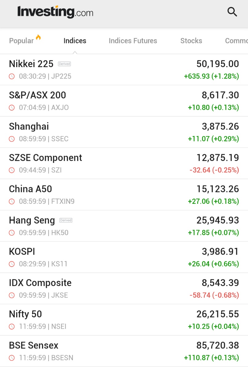 🚨 INVESTING : "Mercati Asia-Pacifico in rialzo: il Nikkei 225 giapponese guadagna l'1,3%"